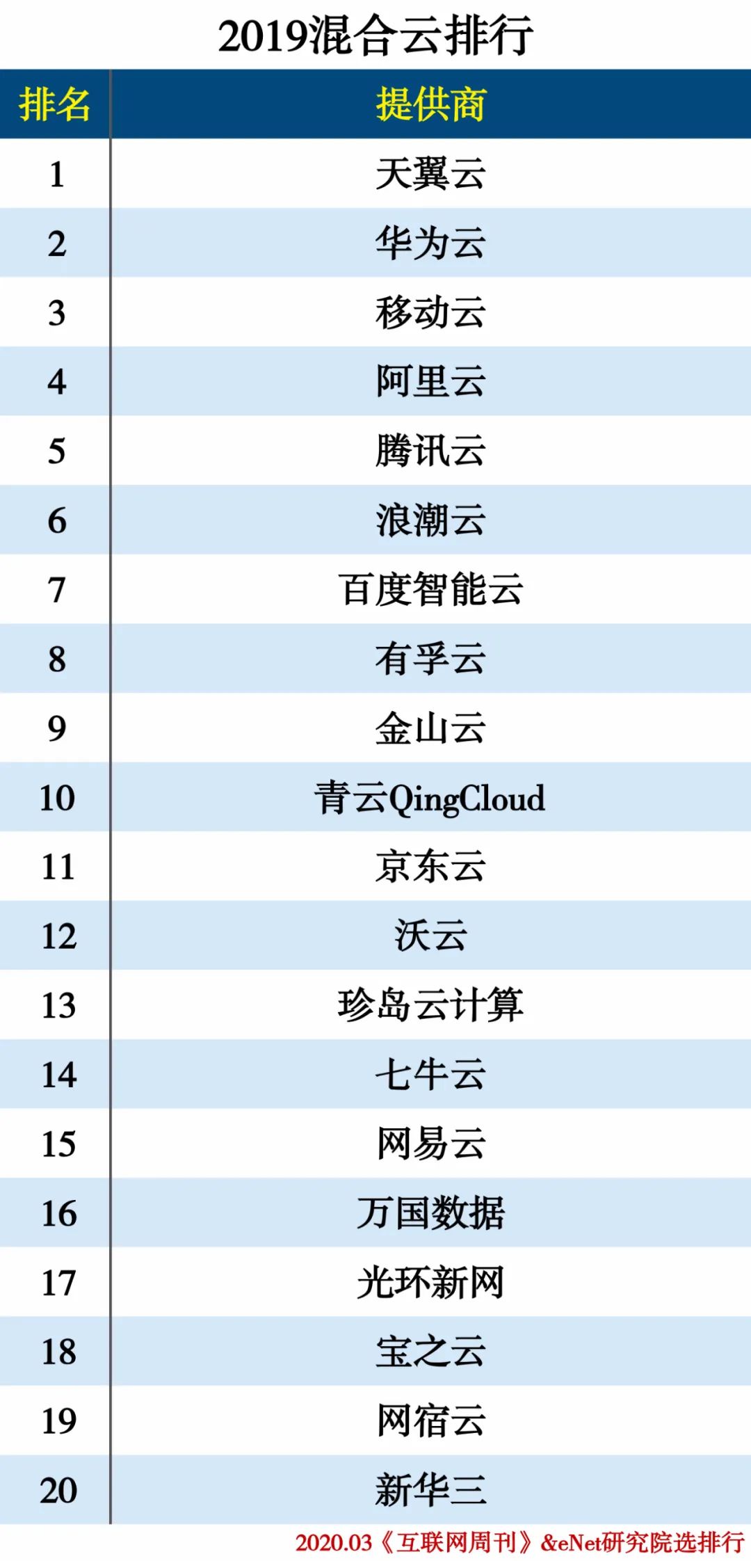 2019云计算分类排行