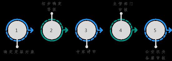 云计算等级保护测评工作