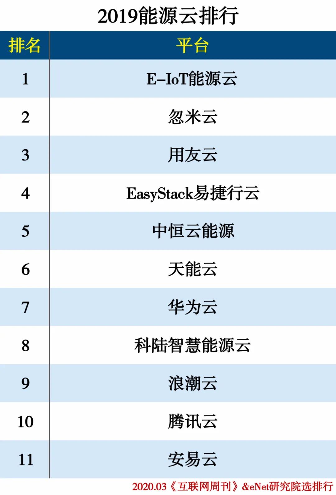 2019云计算分类排行