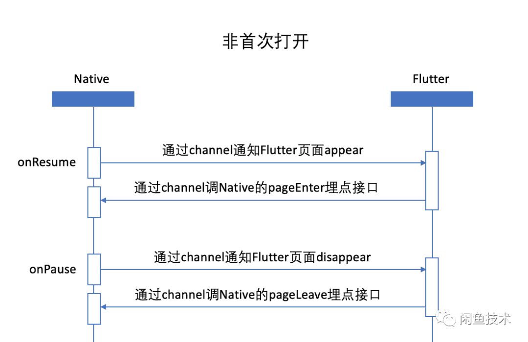 揭秘！一个高准确率的Flutter埋点框架如何设计