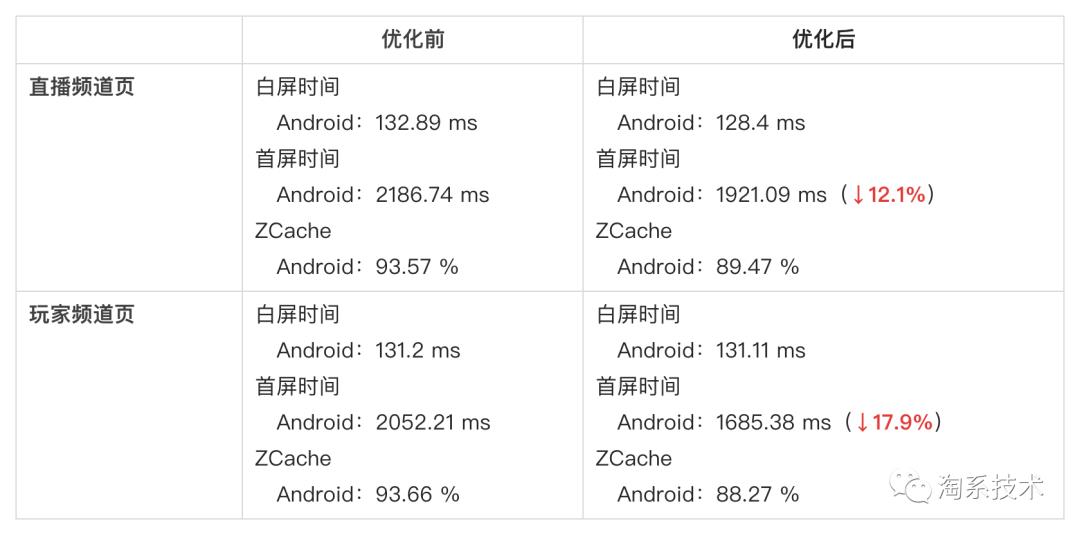 闲鱼 Weex 页面优化过程详解