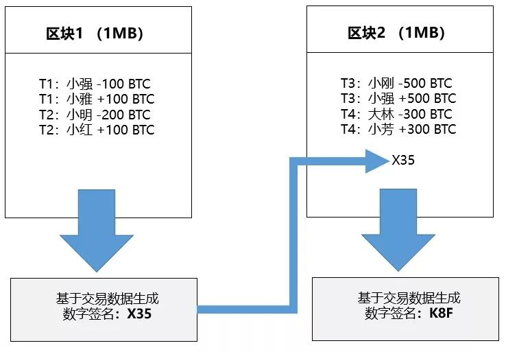 如何向嫩模口授blockchain的底层逻辑？