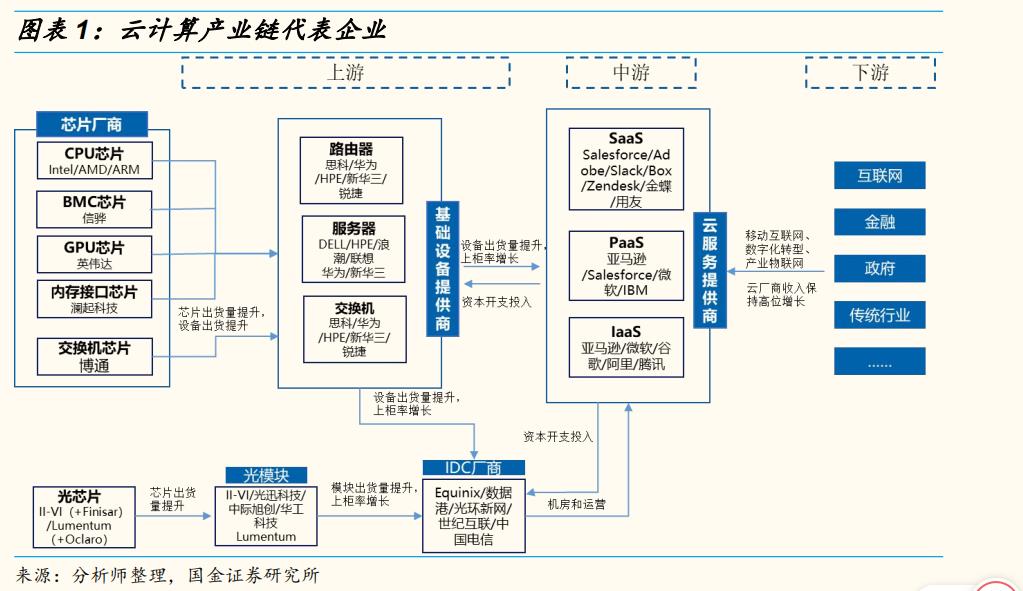 云计算中寻找十倍个股