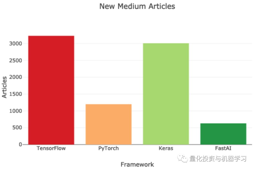 最新 | 哪个深度学习框架发展更快？TensorFlow还是PyTorch？