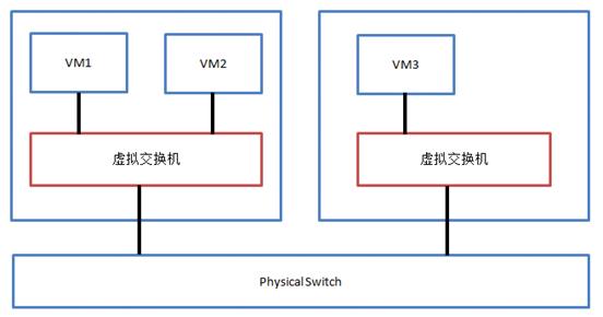 华为云计算（3）——网络虚拟化