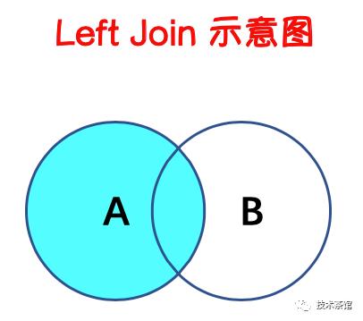 【数据库】Join的种类和用法