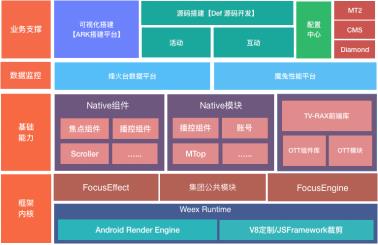 OTT 端性能优化建设之 Weex 实践之路