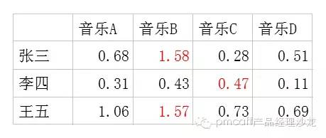 网易云音乐歌单的推荐算法解析