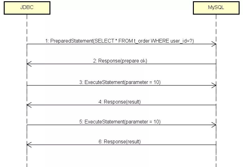 揭秘Sharding-Proxy——面向DBA的数据库中间层(有彩蛋)