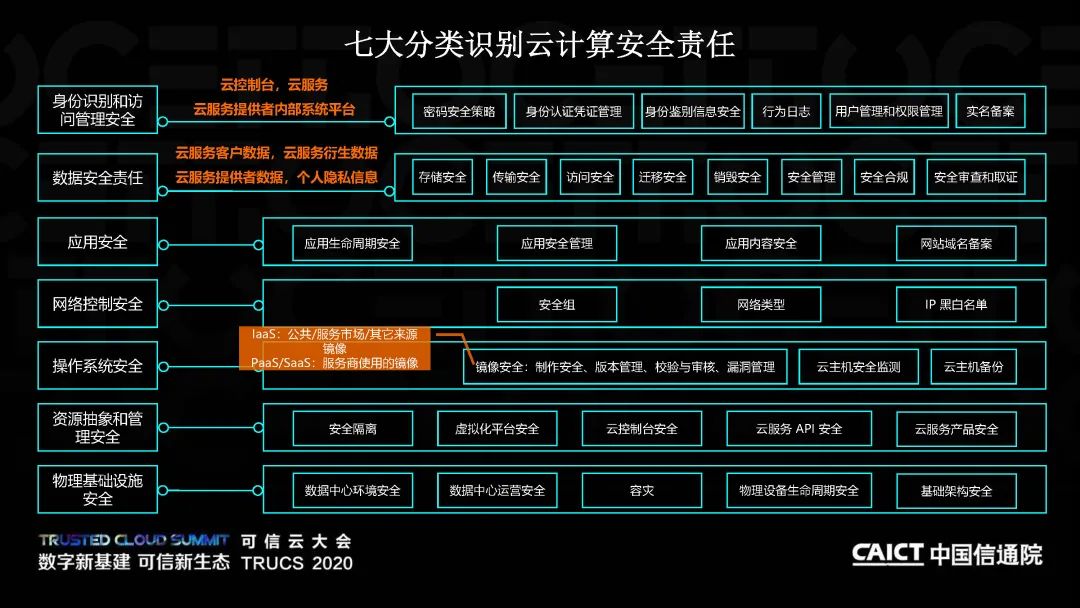 《云计算安全责任共担白皮书 (2020年) 》 (附解读下载)