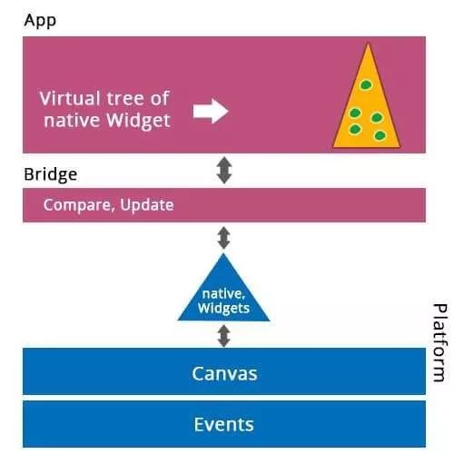 Flutter vs React Native，谁才是跨平台应用开发的最佳利器？