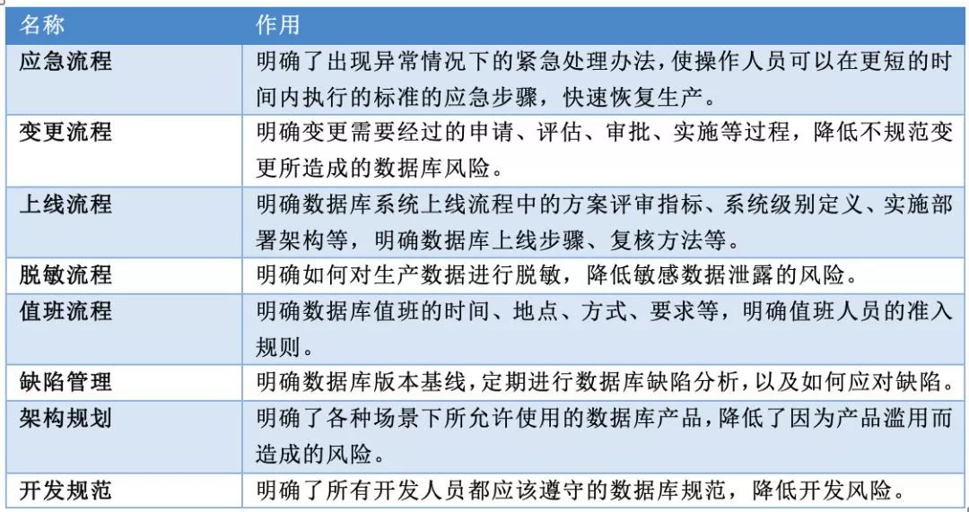 民生银行数据库智能运维的探索与实践