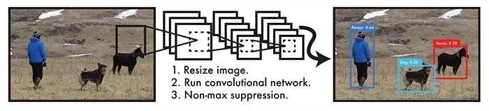 目标检测101：一文带你读懂深度学习框架下的目标检测