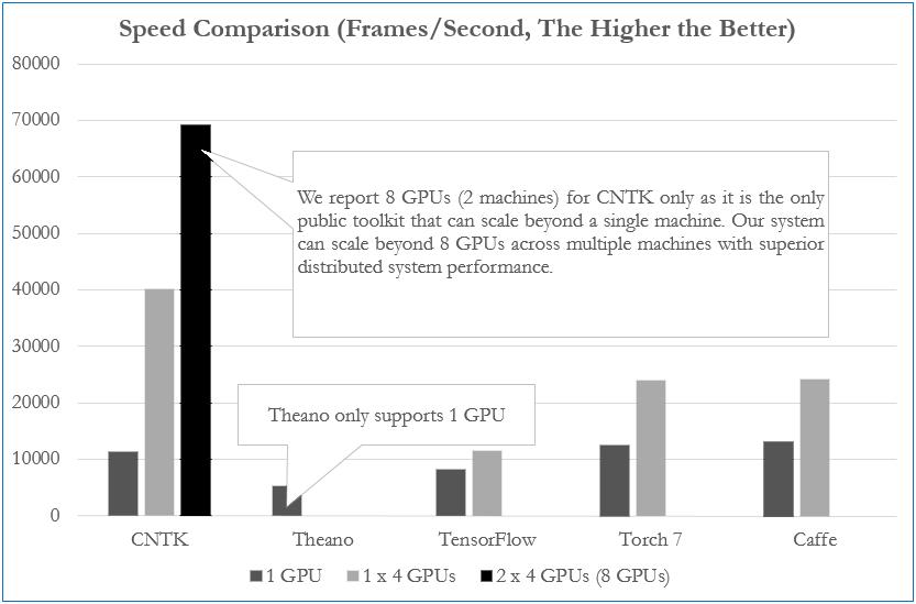 【赠书】TensorFlow和Caffe、MXNet、Keras等其他深度学习框架的对比