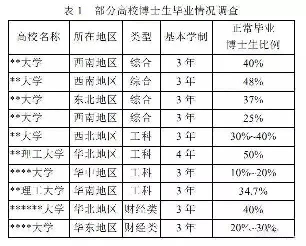 尼斯DBA荐读丨在职读博士，延期毕业的可能性最高？