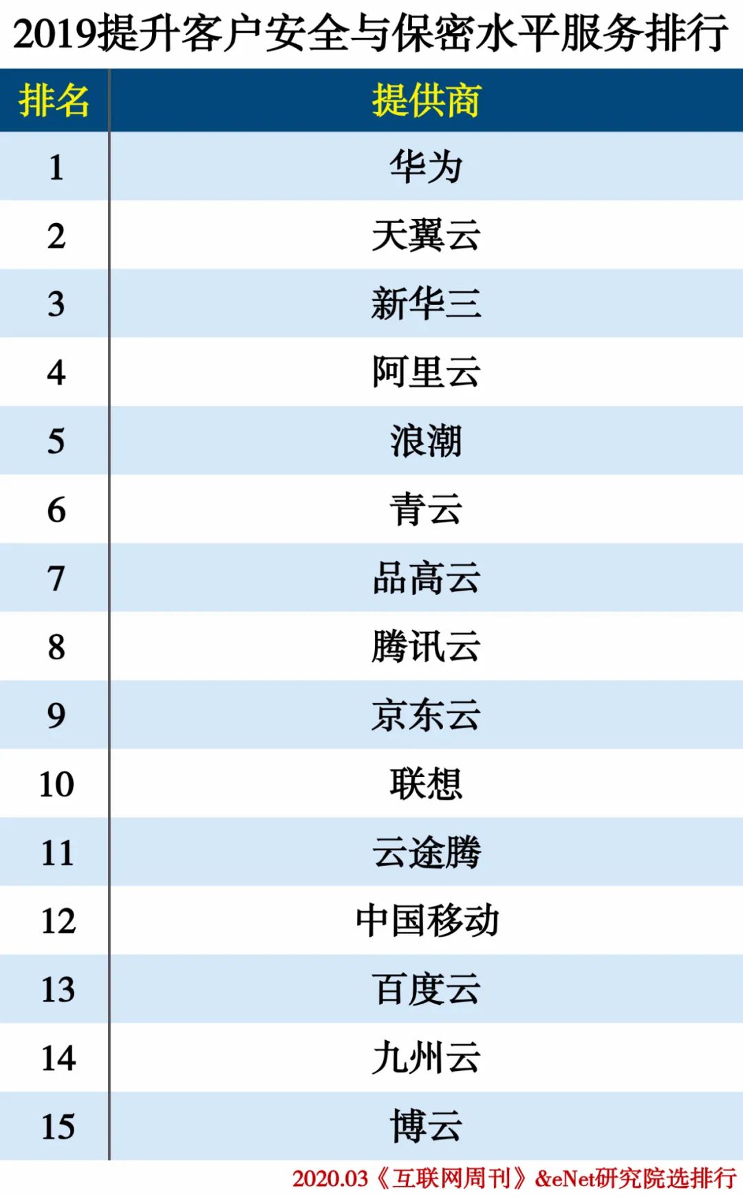 2019云计算分类排行