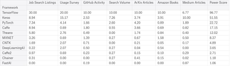 【2018年】11种深度学习框架影响力对比