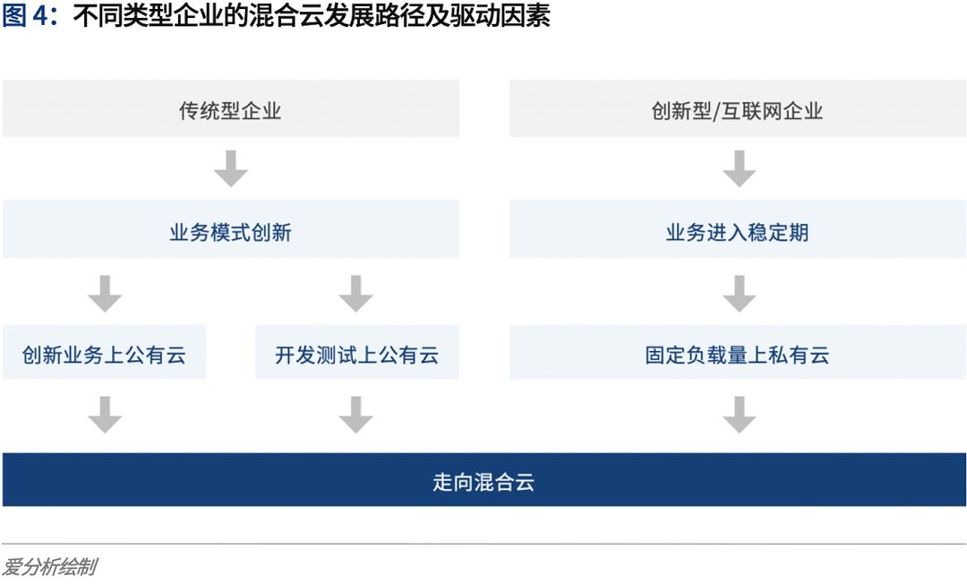 云计算2020：多云趋势下的挑战与应对