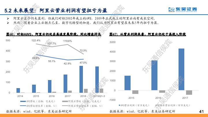 【东吴通信侯宾团队】云计算全球龙头对比系列之二：坚实CBA战略，造就阿里云“飞天”