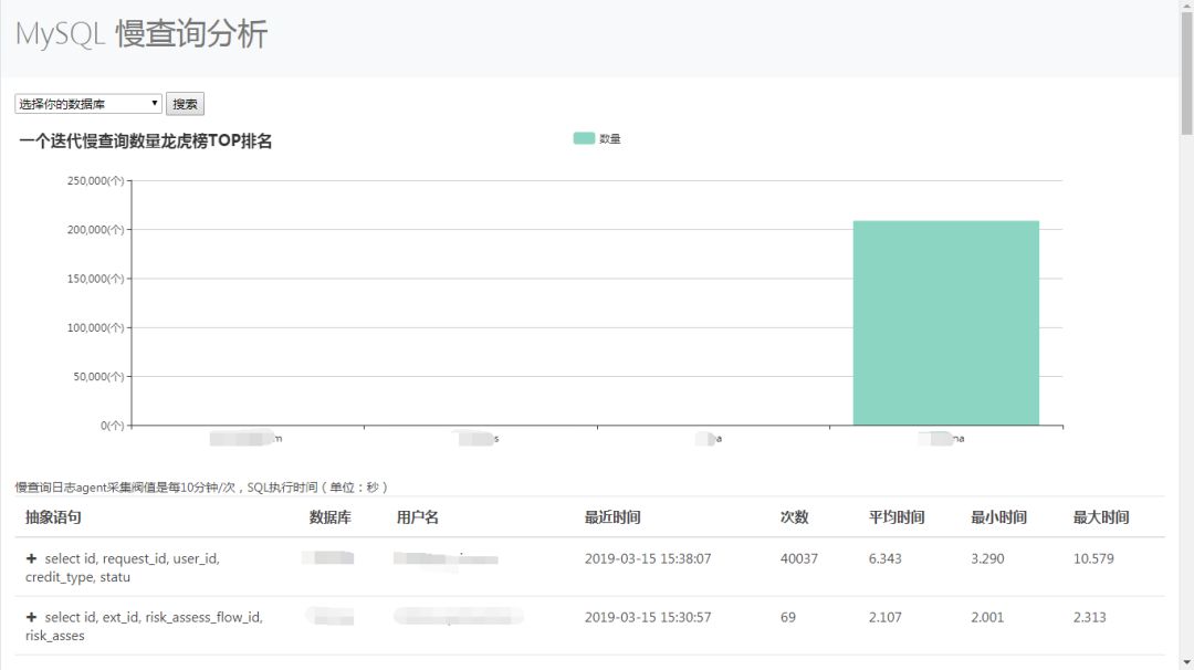 dba+开源工具：图形化显示MySQL慢日志