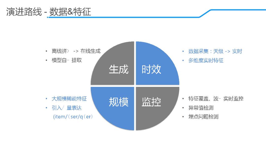 「回顾」饿了么推荐算法演进及在线学习实践