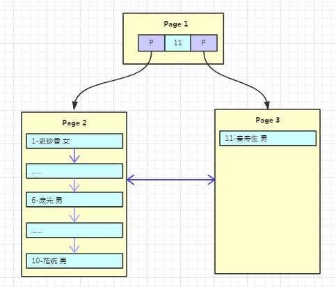 心里没点B树，怎能吃透数据库索引底层原理？