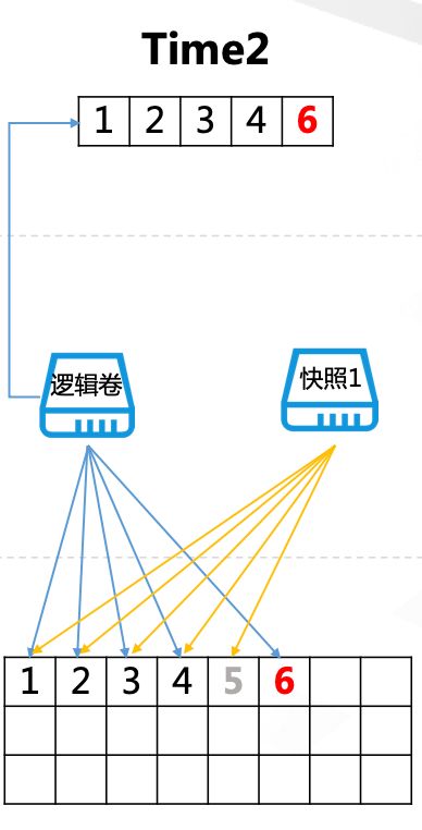 DBA福音 | 如何无视数据量快速搭建测试数据库