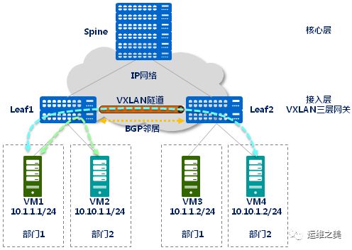 云计算和虚拟化都要用到的核心技术 VXLAN 网络，你掌握了吗？