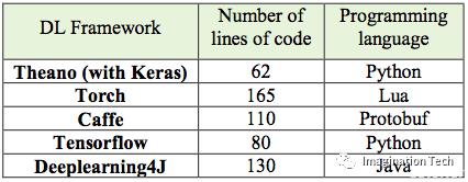 开源深度学习框架对比