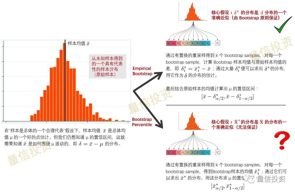 用 Bootstrap 进行参数估计大有可为