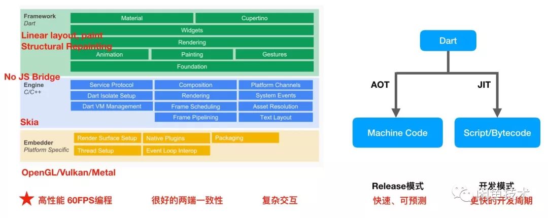 GMTC-闲鱼Flutter实践效果访谈