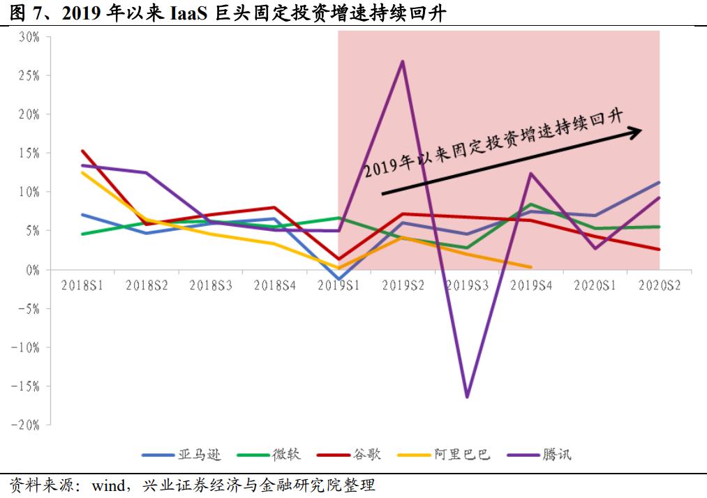 【兴证计算机】云计算：有望持续戴维斯双击