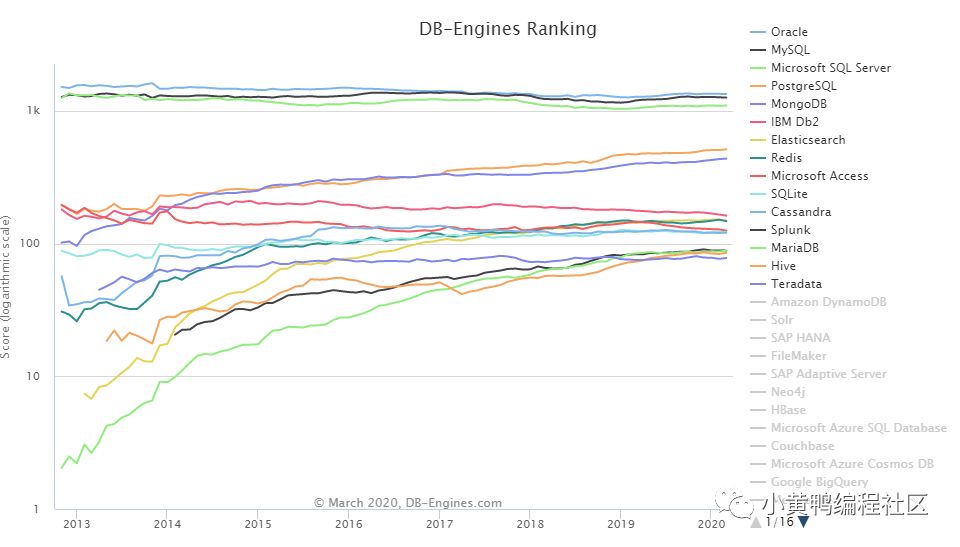 20年3月数据库排行榜