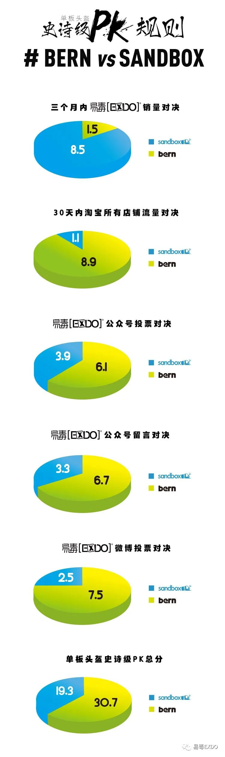 # BERN vs SANDBOX 单板头盔史诗级PK结果发布丨含中奖名单