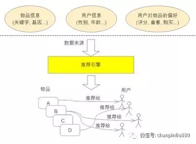 来自IBM的推荐算法：以Amazon、豆瓣网为例，探索推荐引擎内部的秘密