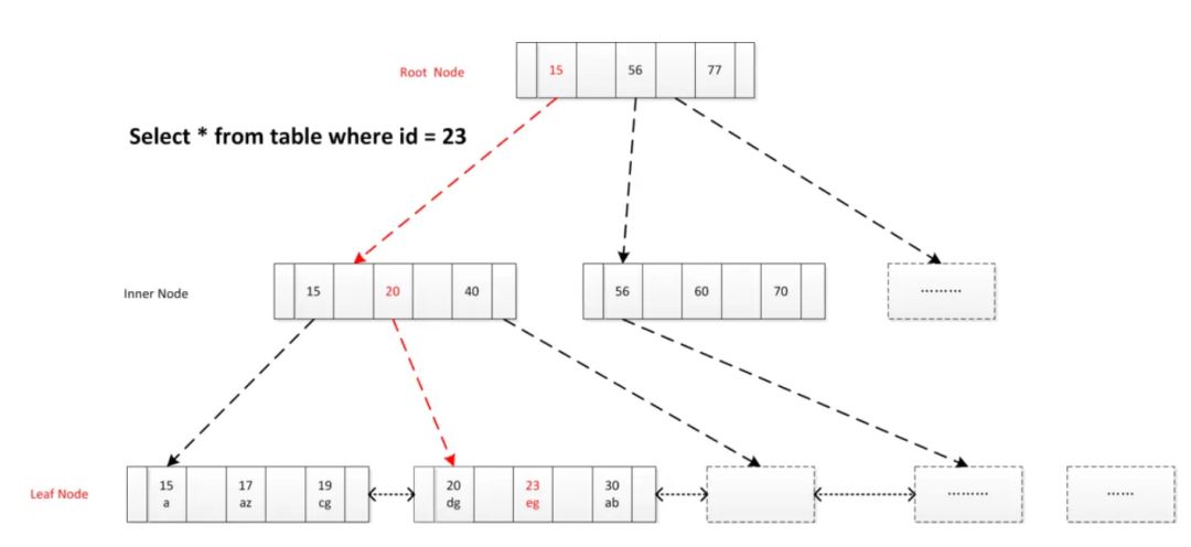 复习系列之数据库（四）：MySQL为什么采用B+树作为索引结构？