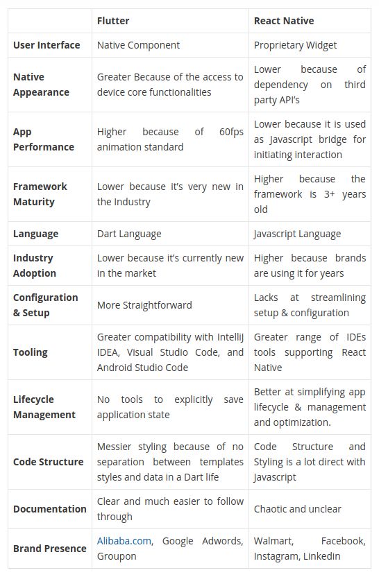 Flutter vs React Native，谁才是跨平台应用开发的最佳利器？