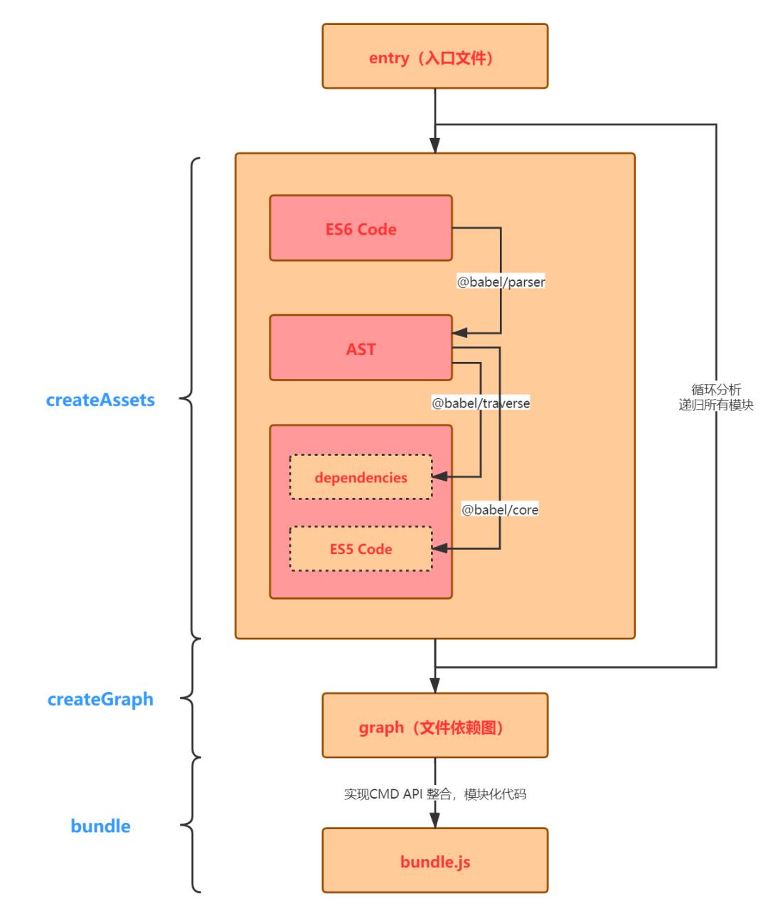 了不起的 Webpack 构建流程学习指南