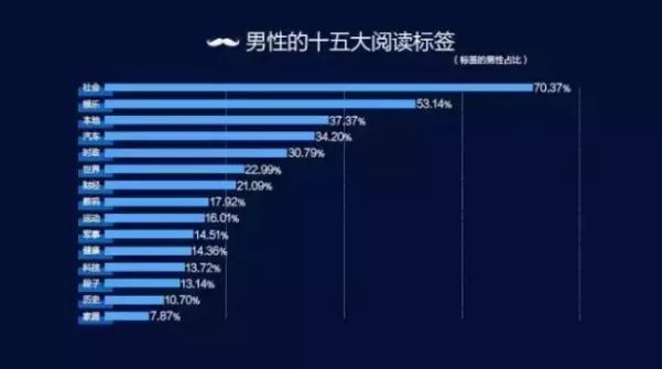 深挖今日头条推荐算法规则打造爆文