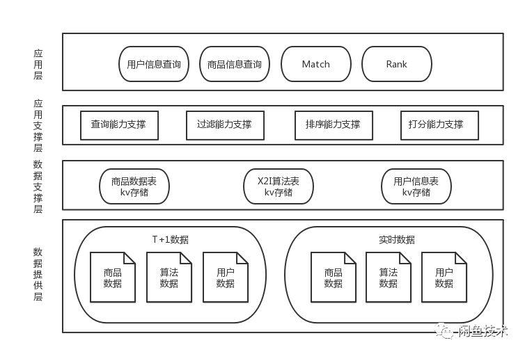 推荐算法在闲鱼小商品池的探索与实践