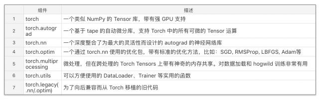 Torch7团队开源PyTorch：Python优先的深度学习框架