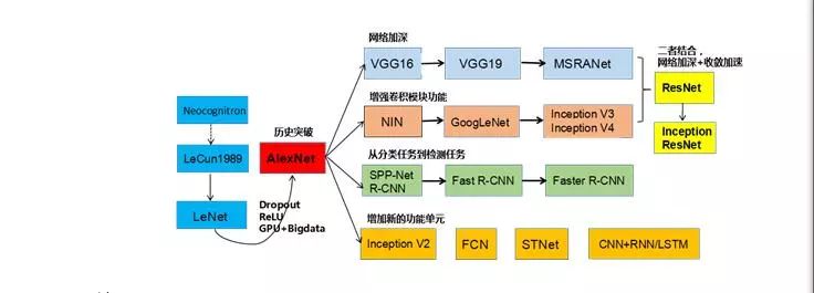 基于CNN的深度学习框架设计进展概述