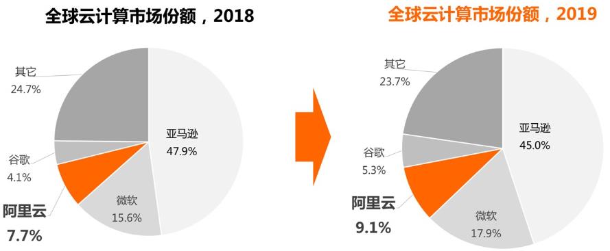 云计算行业知识汇总