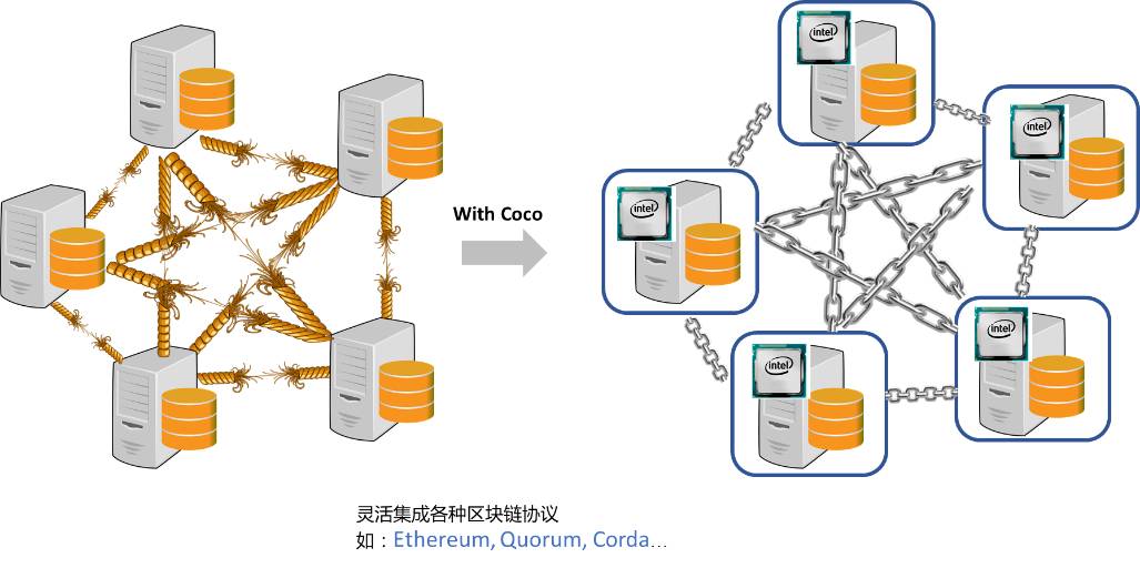 微软Coco Blockchain Framework：一键解决企业级区块链三大难题