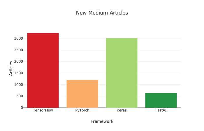 PyTorch杠上TensorFlow：谁才是增长最快的深度学习框架？