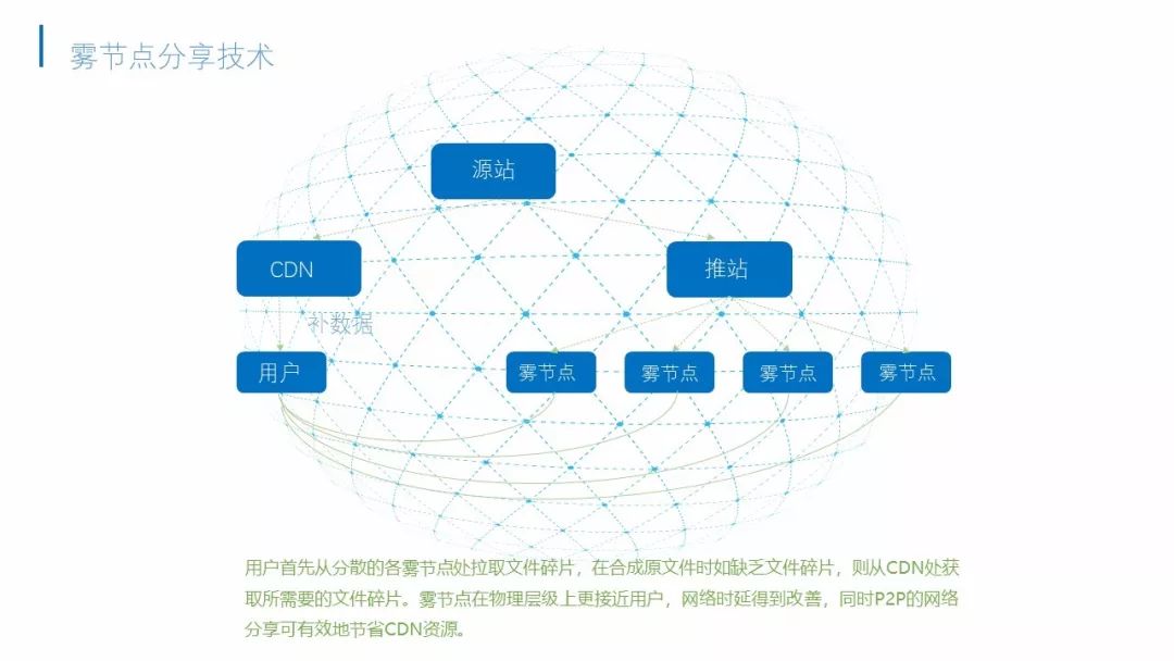 第三届中国区块链技术与应用大赛应用类决赛项目简介｜BIOS新一代Blockchain分布式CDN网络