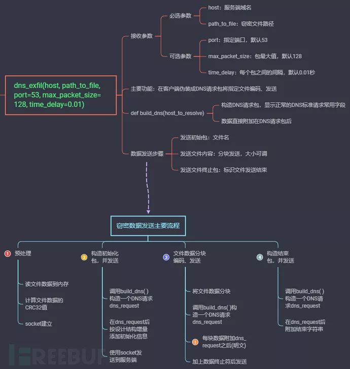 基于DNS的数据泄露开源测试工具篇