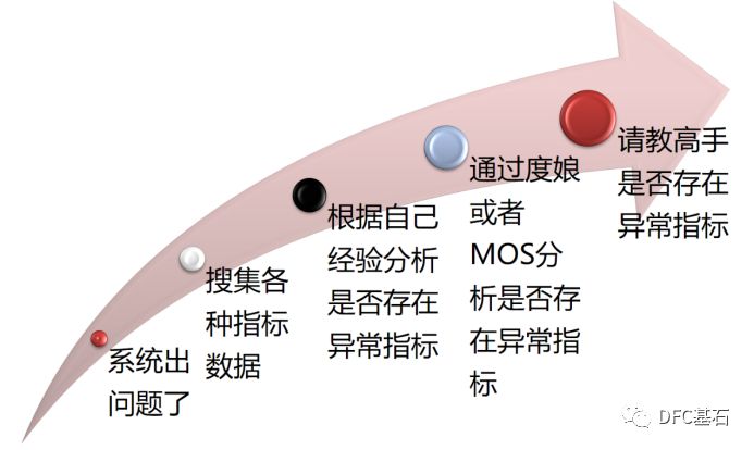 DBA眼中的基线与容量（上）