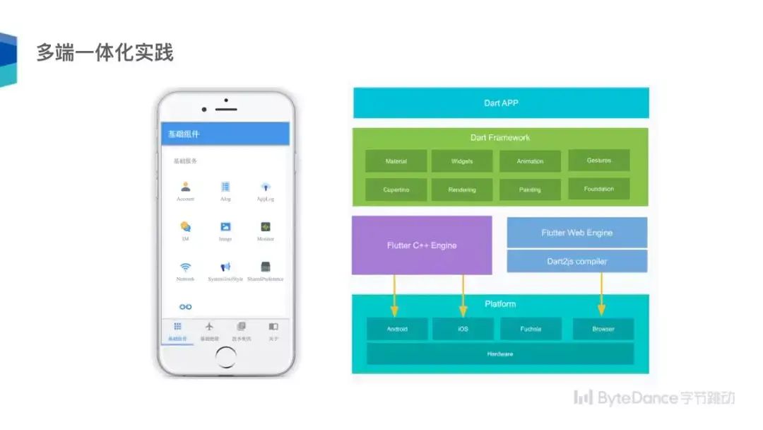字节跳动Flutter架构实践