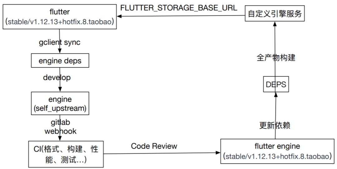 一文看完阿里巴巴 AliFlutter 客户端研发体系